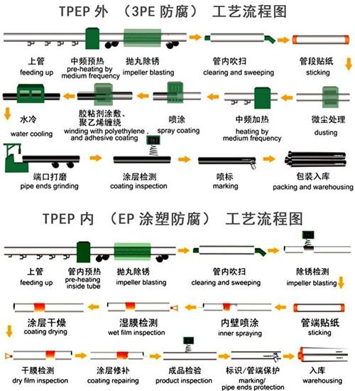 辽阳tpep防腐钢管加工工艺流程