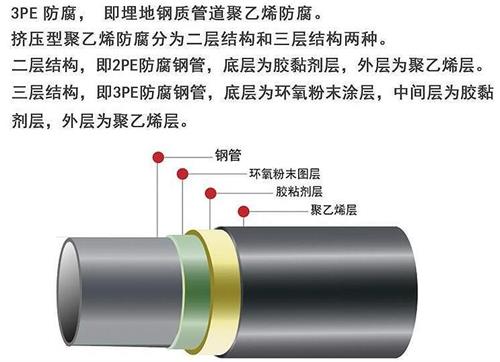 辽阳加强级3pe防腐钢管结构特点