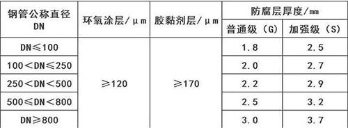 辽阳加强级3pe防腐钢管涂层参数