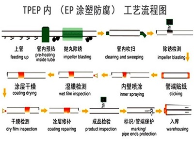 辽阳TPEP防腐钢管厂家工艺